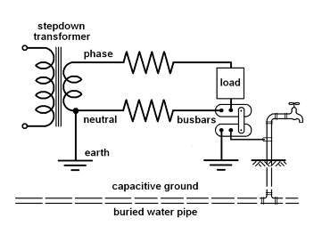 ionisation of water pipes demonstrated ionisation of water pipes demonstrated